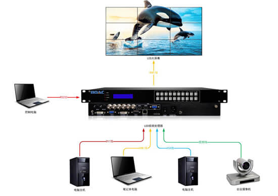 LED視頻處理器拓撲圖