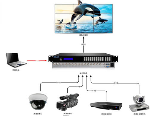 SDI切換器拓撲圖